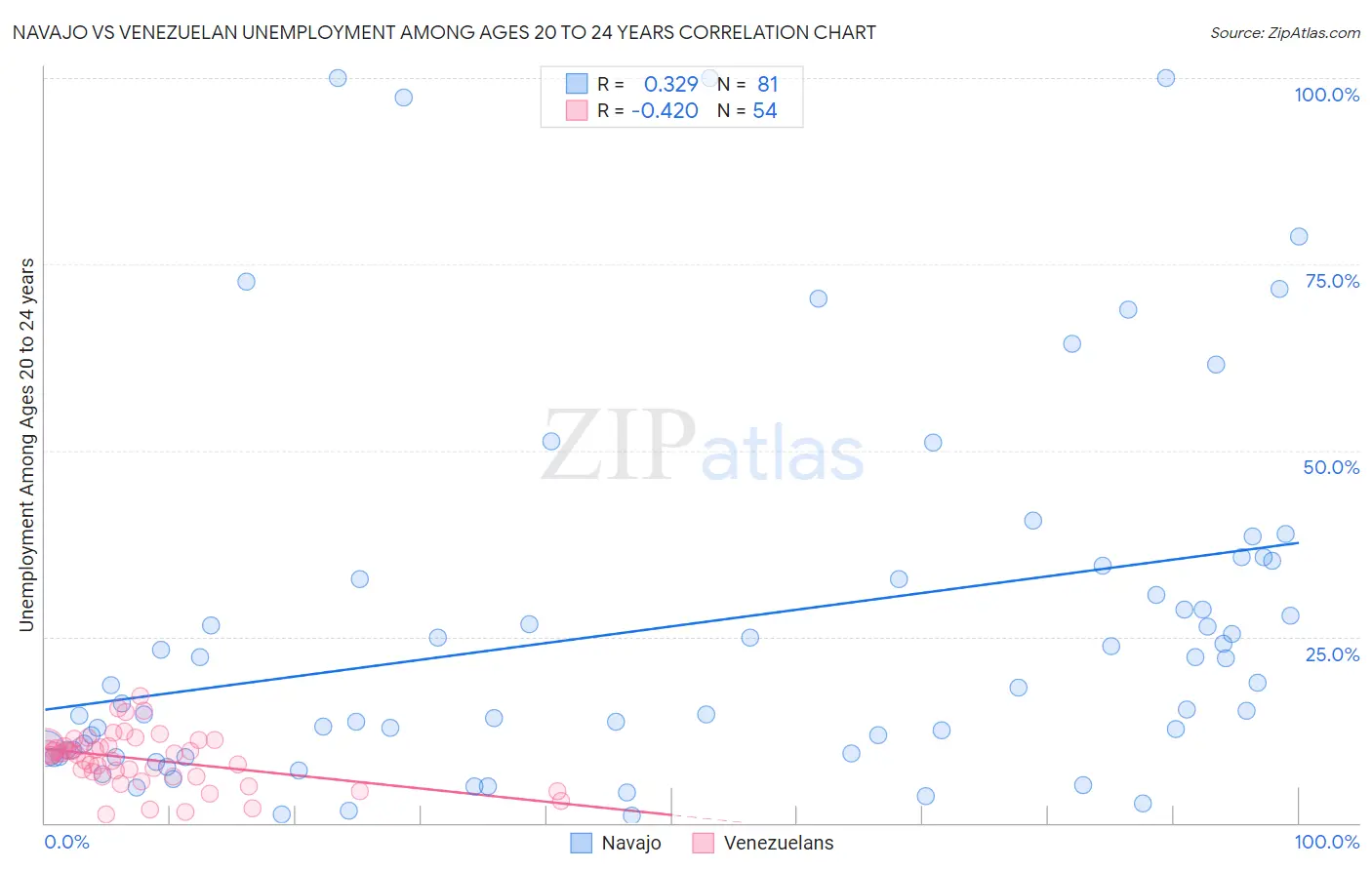 Navajo vs Venezuelan Unemployment Among Ages 20 to 24 years