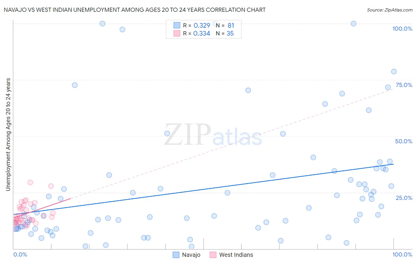 Navajo vs West Indian Unemployment Among Ages 20 to 24 years