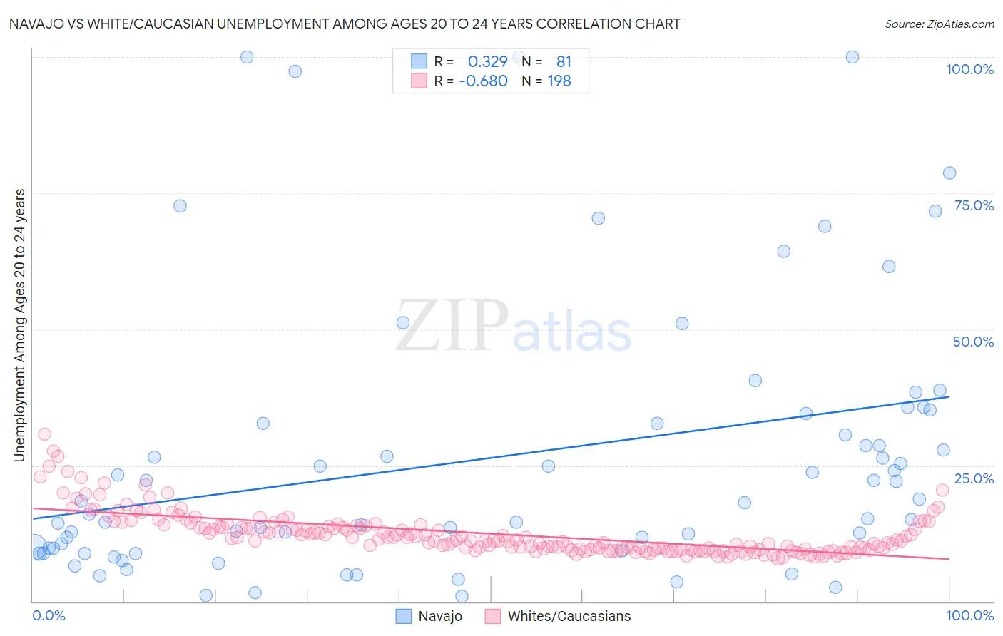 Navajo vs White/Caucasian Unemployment Among Ages 20 to 24 years