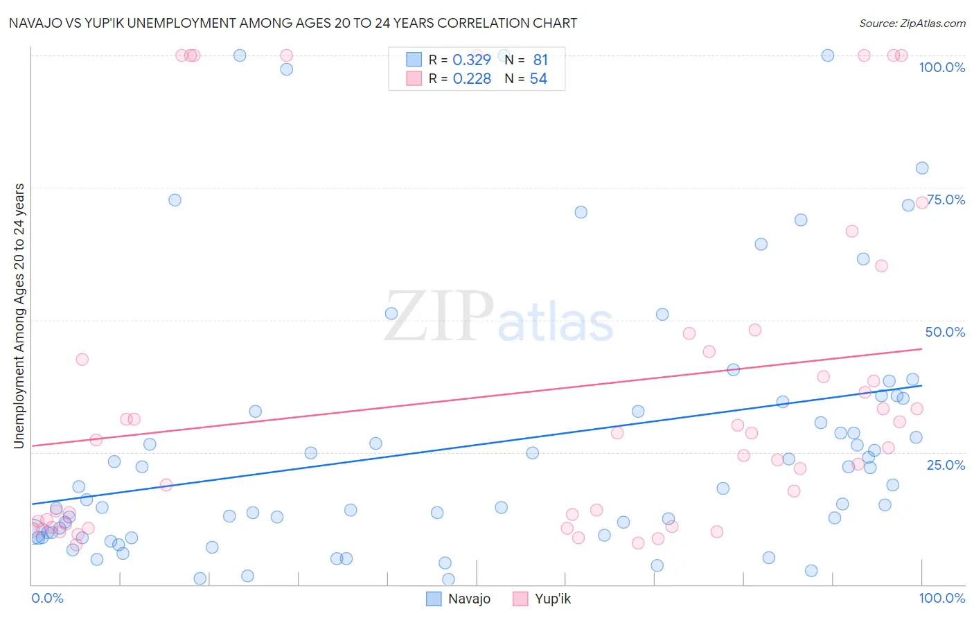 Navajo vs Yup'ik Unemployment Among Ages 20 to 24 years