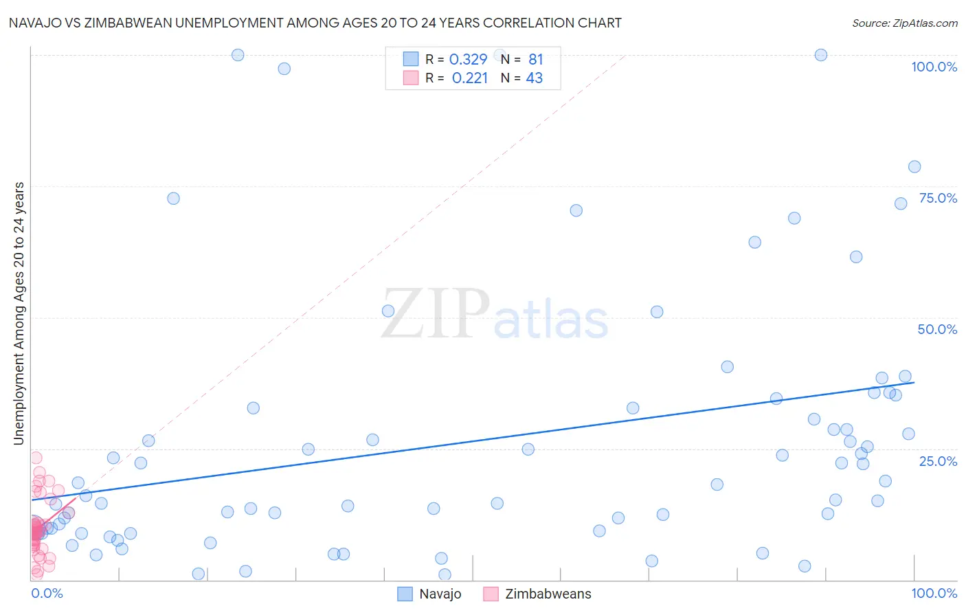 Navajo vs Zimbabwean Unemployment Among Ages 20 to 24 years