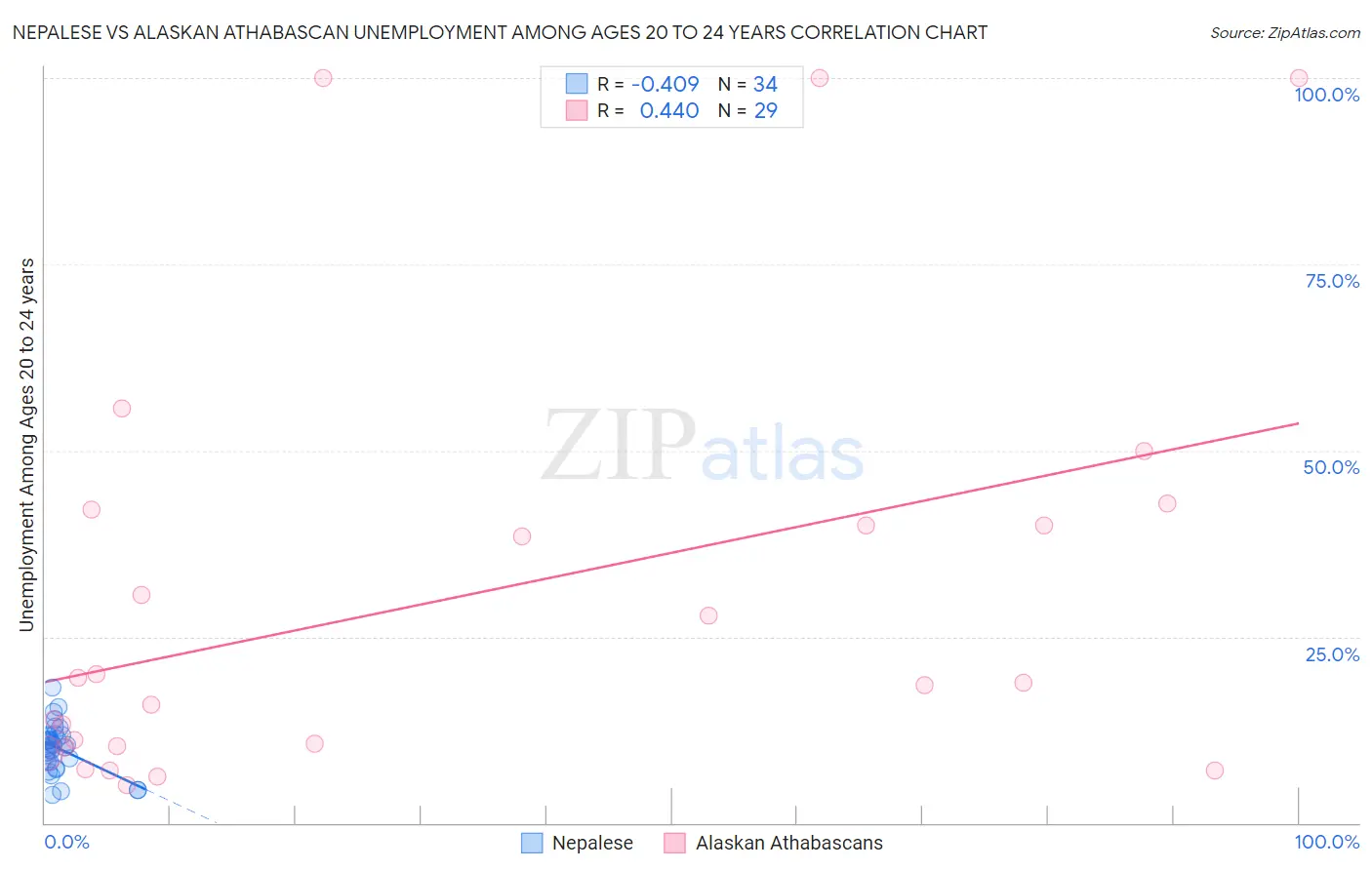 Nepalese vs Alaskan Athabascan Unemployment Among Ages 20 to 24 years
