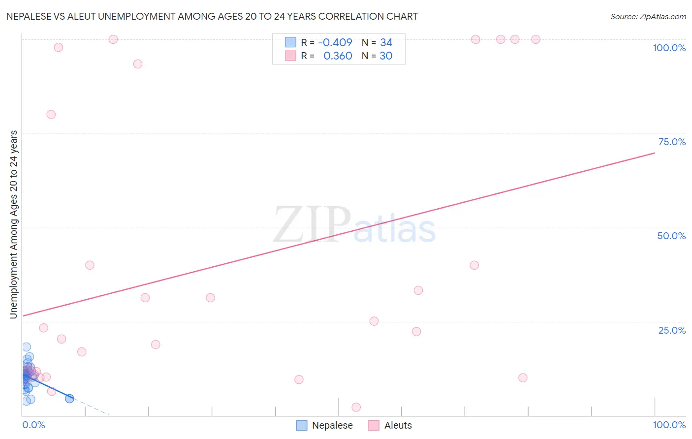 Nepalese vs Aleut Unemployment Among Ages 20 to 24 years
