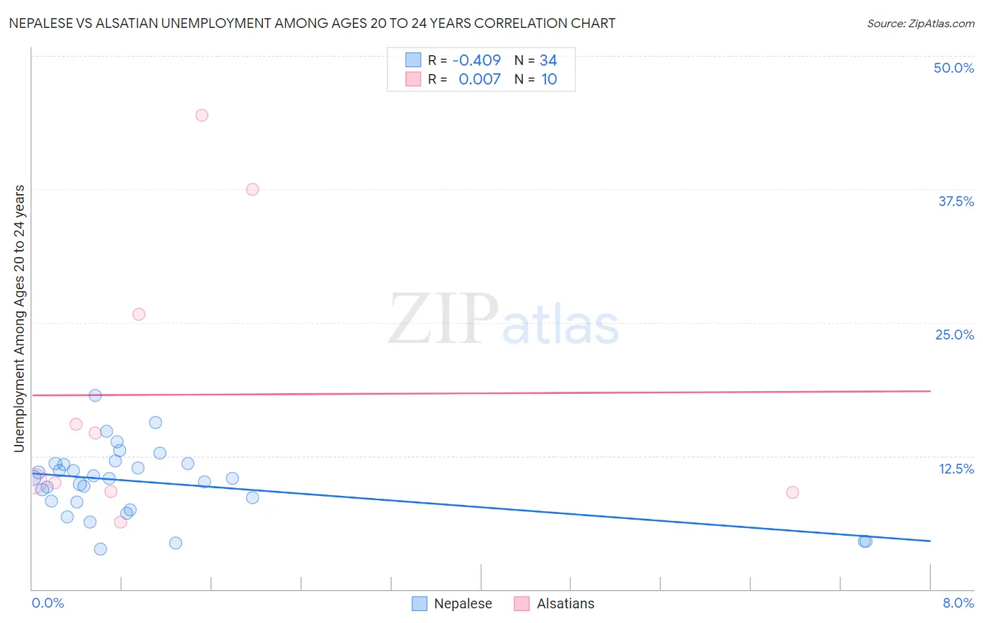 Nepalese vs Alsatian Unemployment Among Ages 20 to 24 years