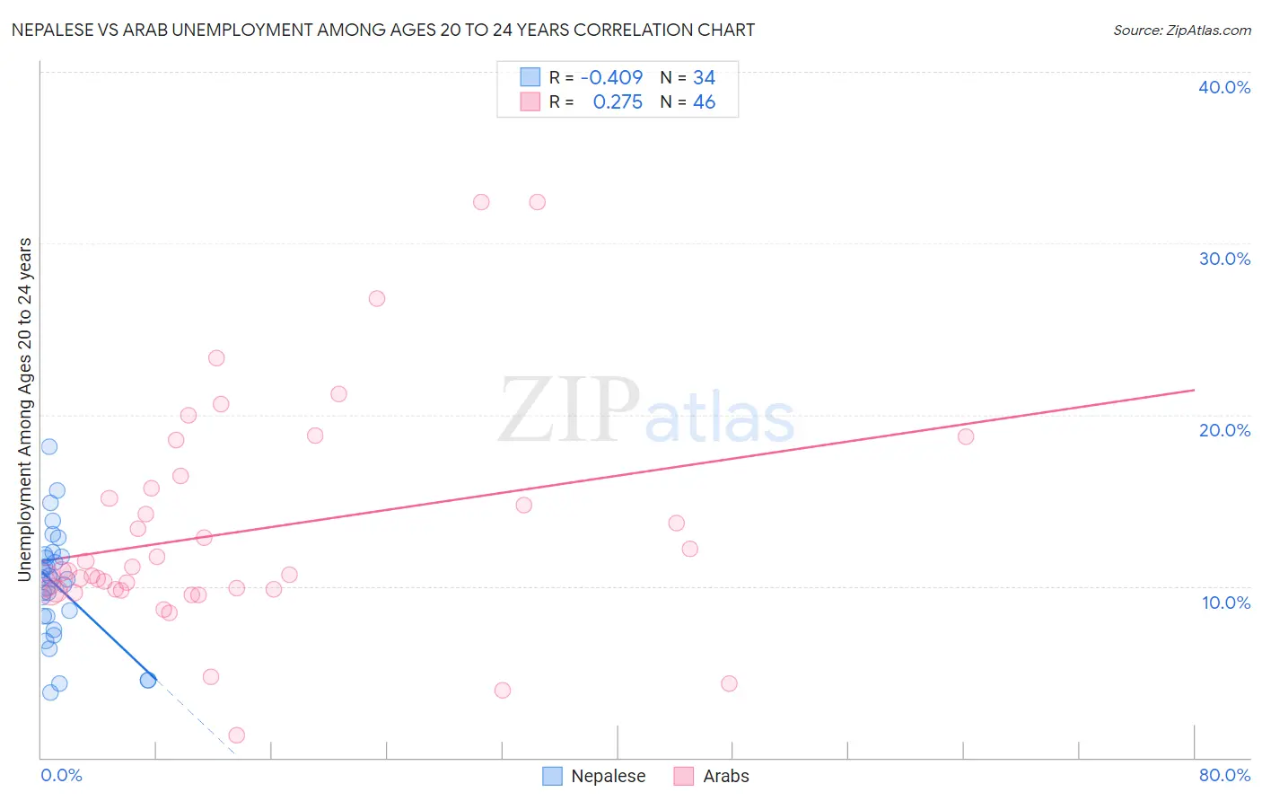 Nepalese vs Arab Unemployment Among Ages 20 to 24 years