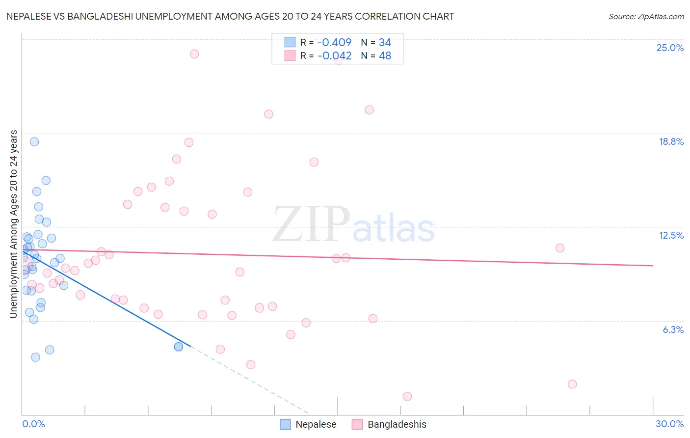 Nepalese vs Bangladeshi Unemployment Among Ages 20 to 24 years