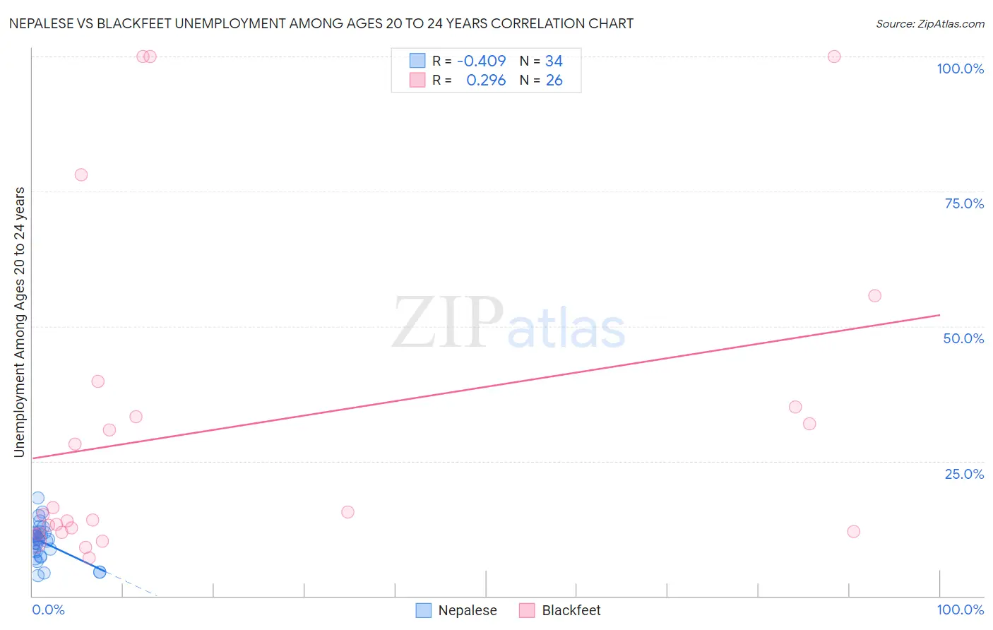 Nepalese vs Blackfeet Unemployment Among Ages 20 to 24 years