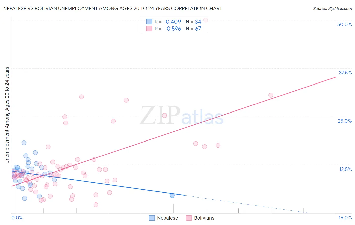 Nepalese vs Bolivian Unemployment Among Ages 20 to 24 years