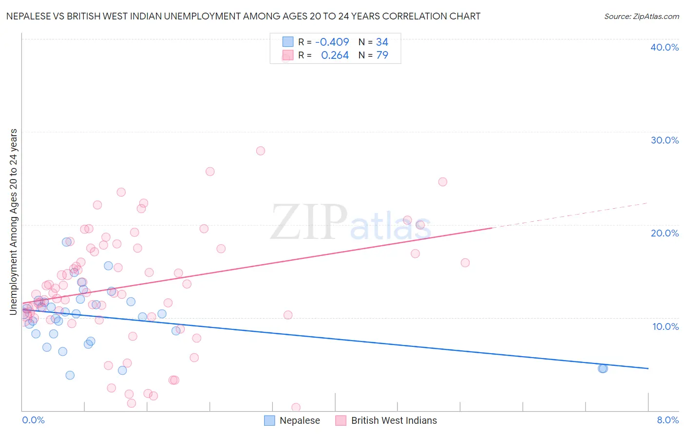 Nepalese vs British West Indian Unemployment Among Ages 20 to 24 years