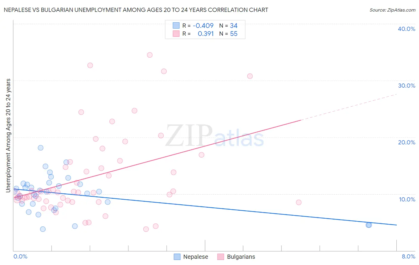 Nepalese vs Bulgarian Unemployment Among Ages 20 to 24 years