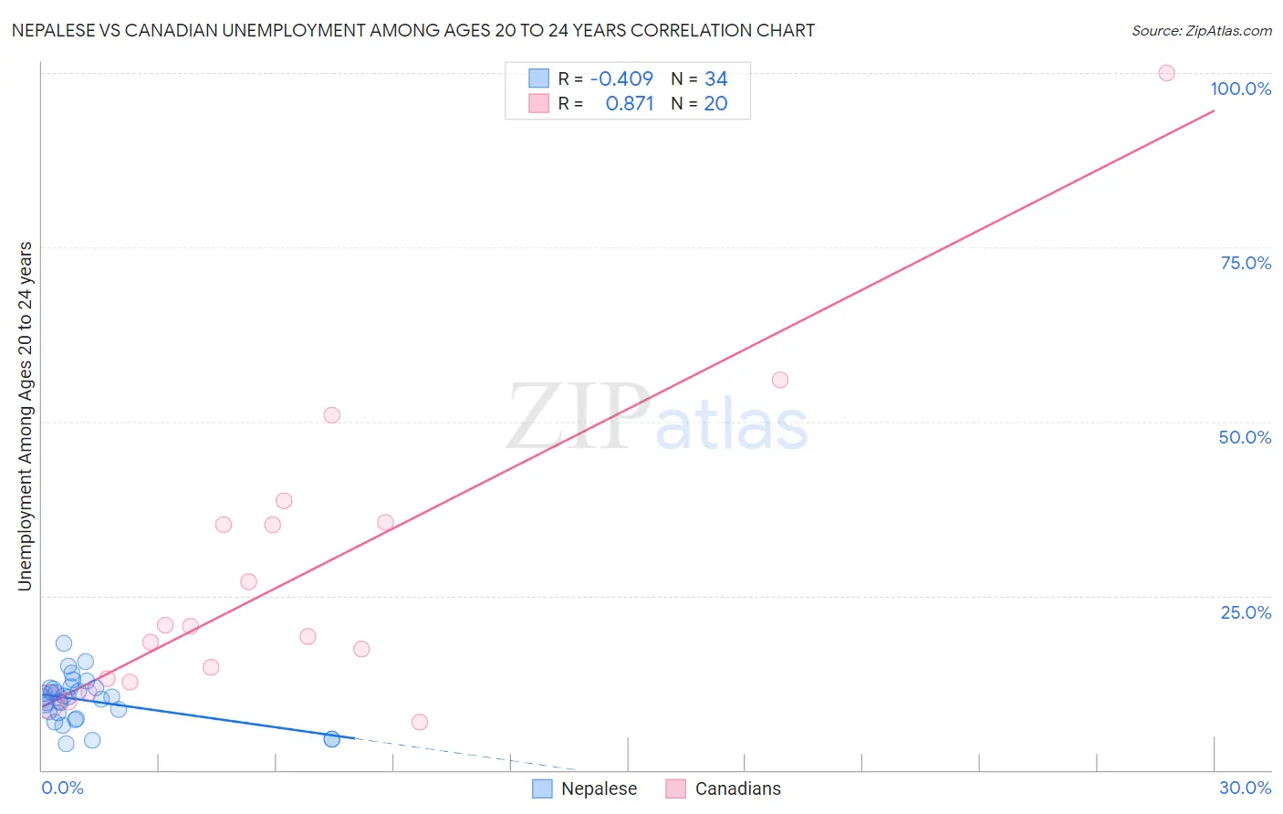 Nepalese vs Canadian Unemployment Among Ages 20 to 24 years