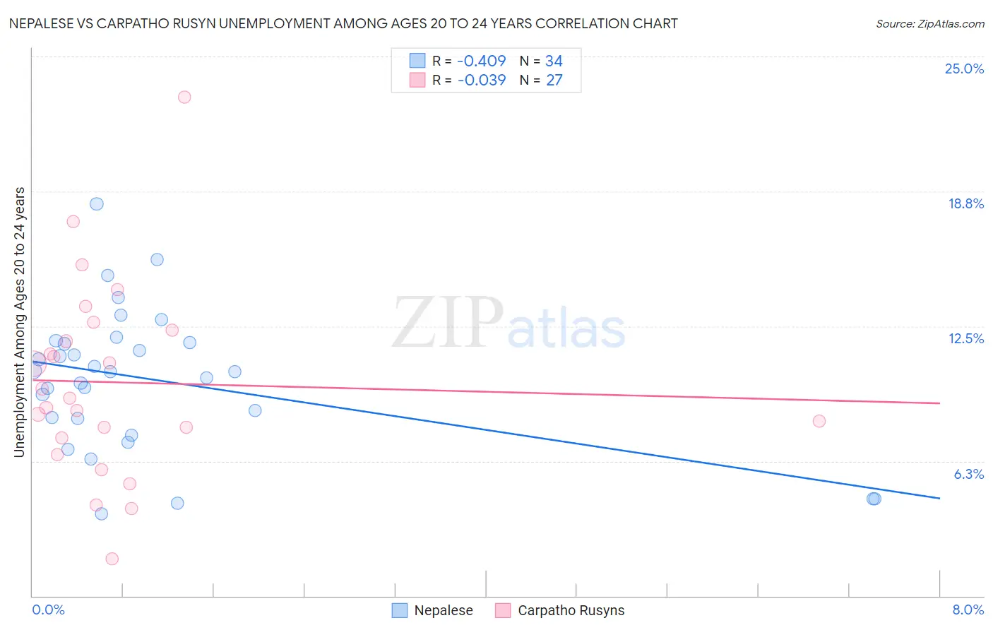 Nepalese vs Carpatho Rusyn Unemployment Among Ages 20 to 24 years
