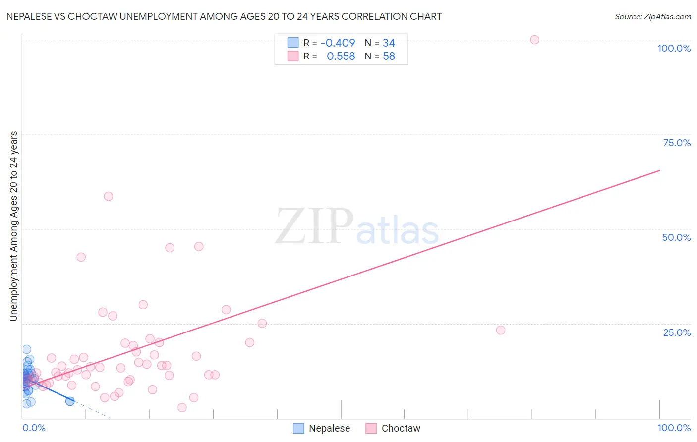 Nepalese vs Choctaw Unemployment Among Ages 20 to 24 years