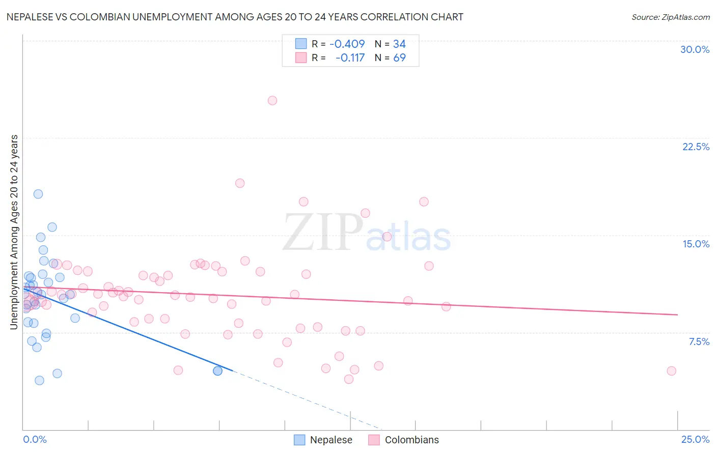 Nepalese vs Colombian Unemployment Among Ages 20 to 24 years