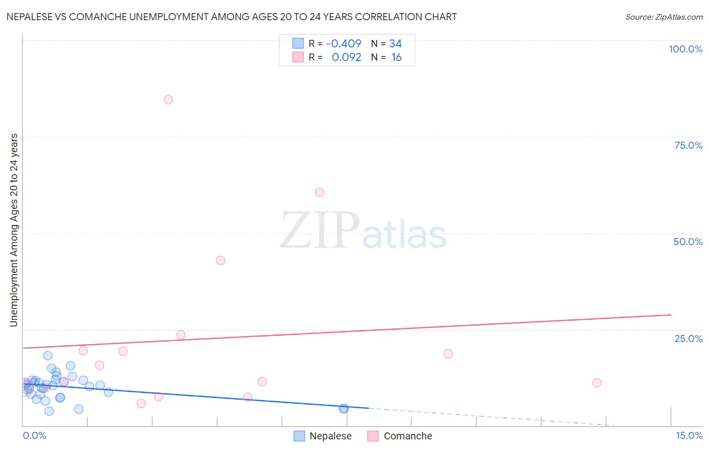 Nepalese vs Comanche Unemployment Among Ages 20 to 24 years