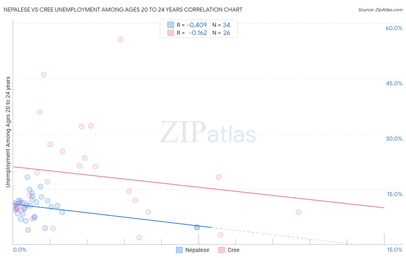 Nepalese vs Cree Unemployment Among Ages 20 to 24 years