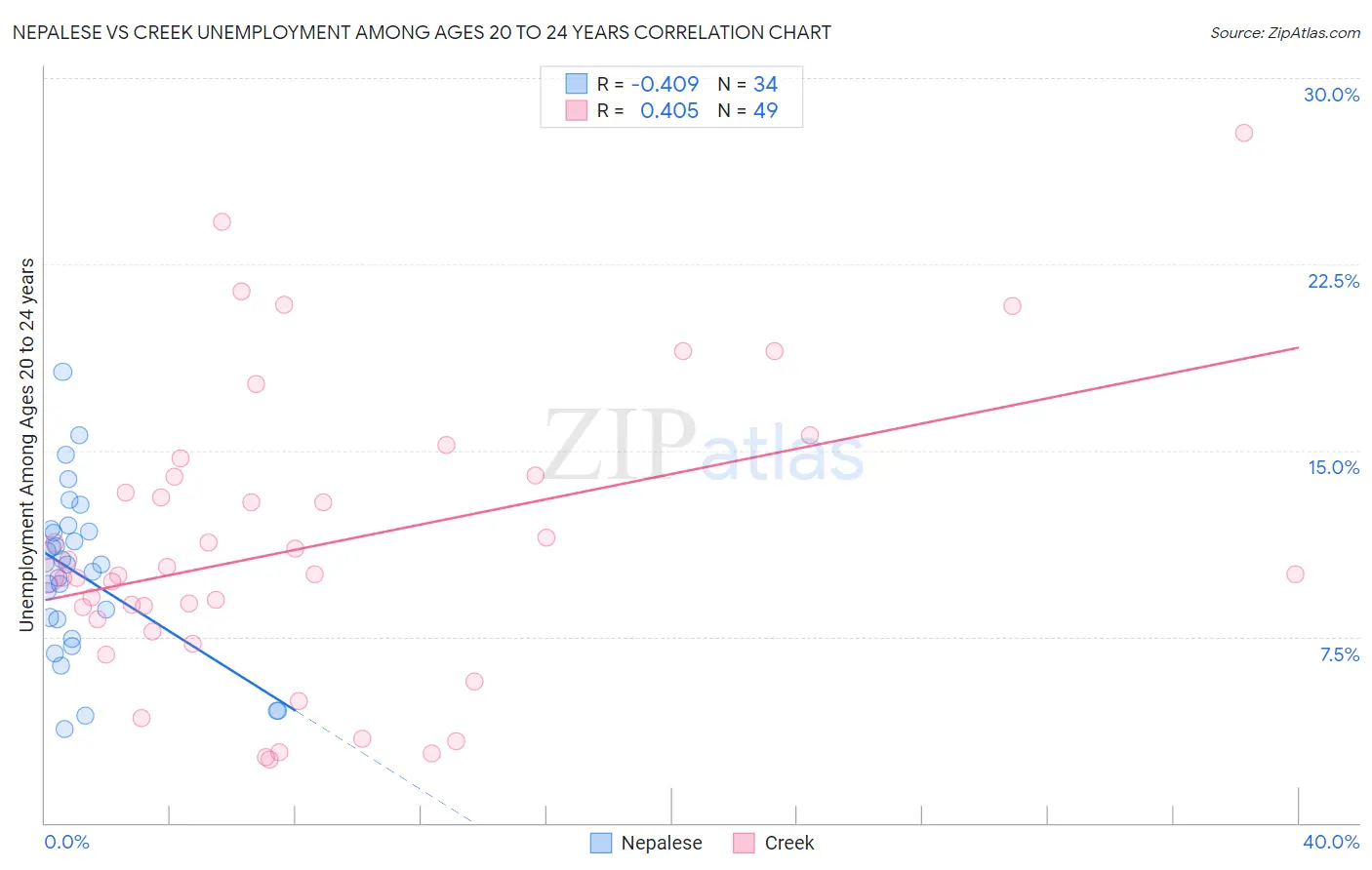 Nepalese vs Creek Unemployment Among Ages 20 to 24 years