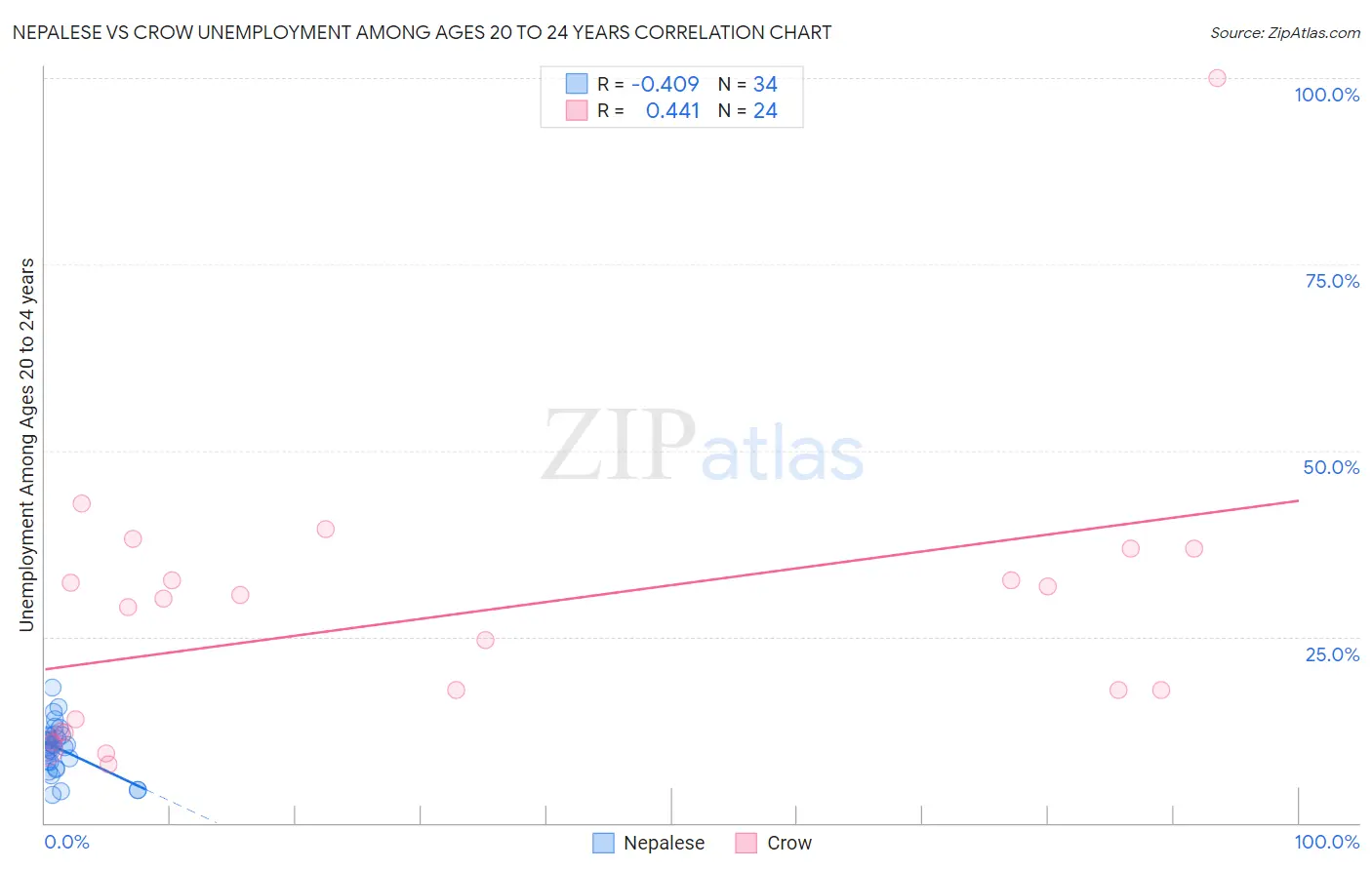 Nepalese vs Crow Unemployment Among Ages 20 to 24 years