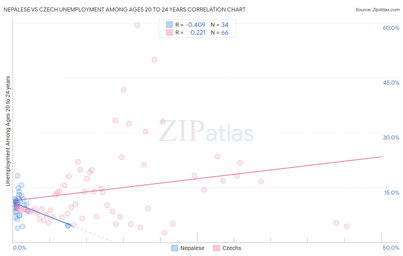 Nepalese vs Czech Unemployment Among Ages 20 to 24 years