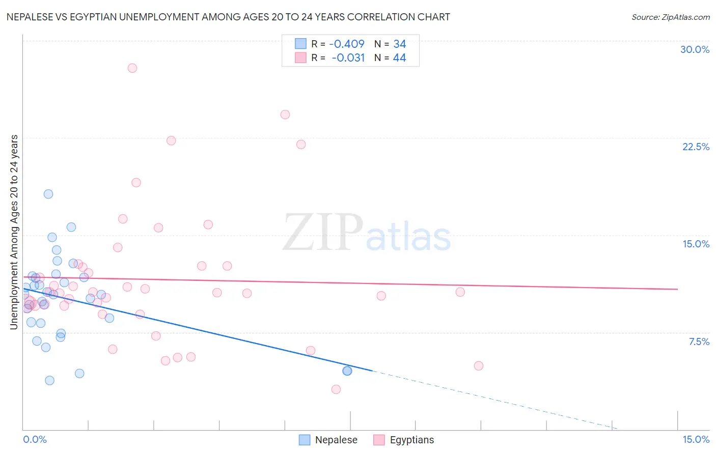Nepalese vs Egyptian Unemployment Among Ages 20 to 24 years