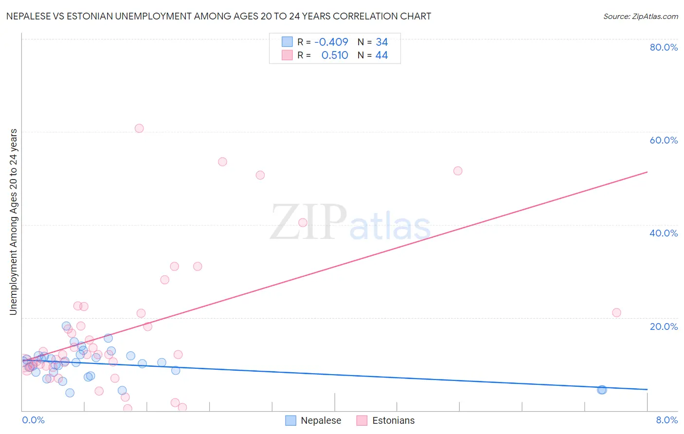 Nepalese vs Estonian Unemployment Among Ages 20 to 24 years