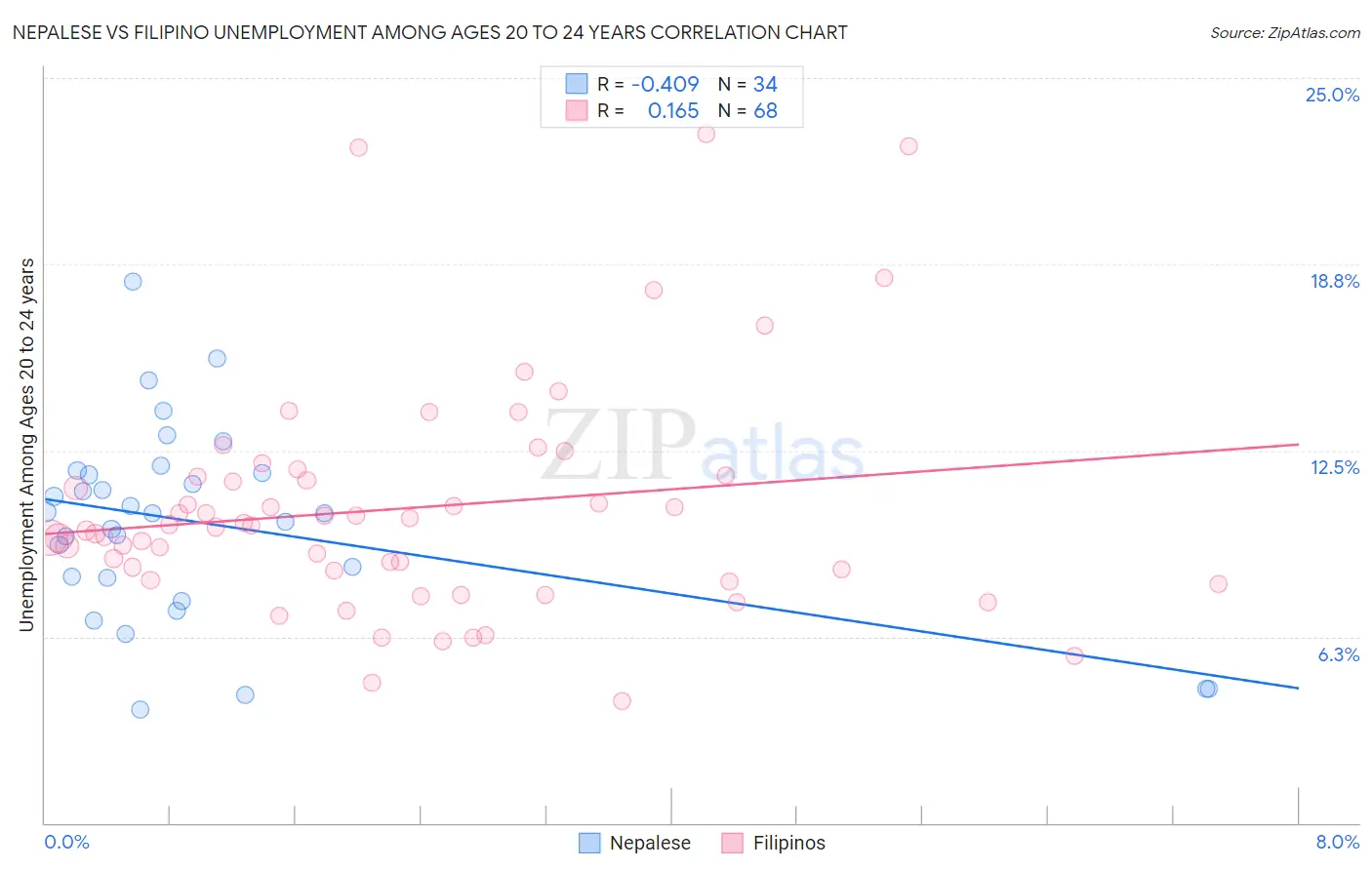 Nepalese vs Filipino Unemployment Among Ages 20 to 24 years
