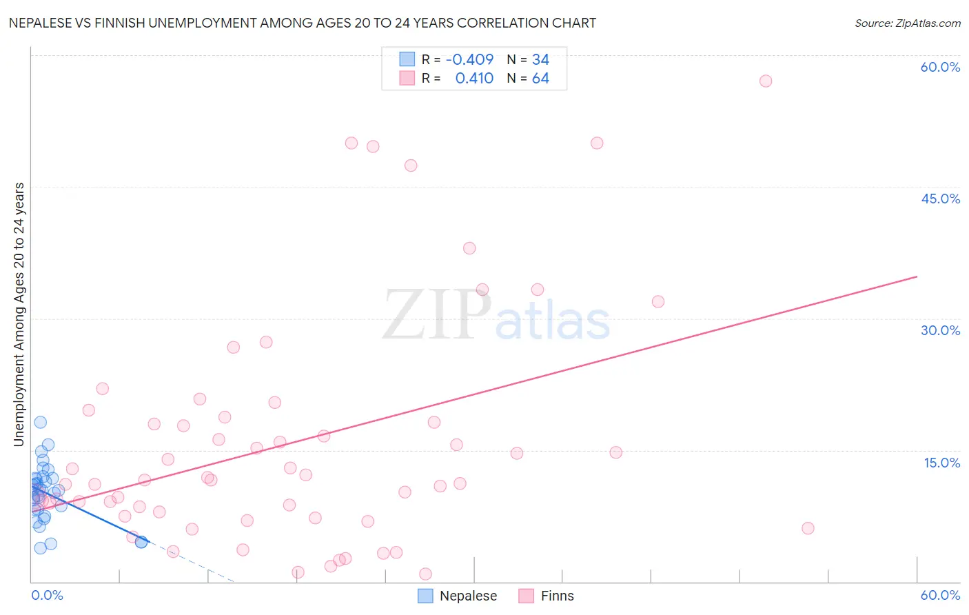 Nepalese vs Finnish Unemployment Among Ages 20 to 24 years
