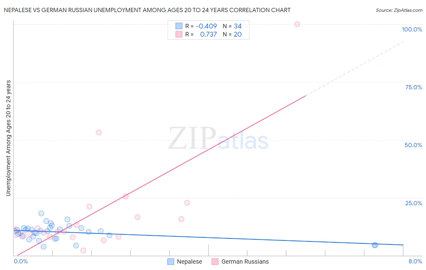 Nepalese vs German Russian Unemployment Among Ages 20 to 24 years