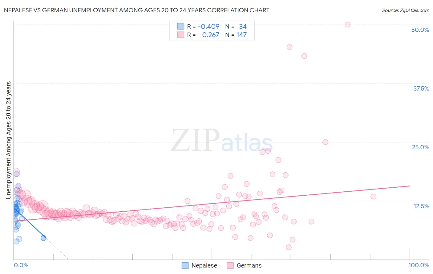 Nepalese vs German Unemployment Among Ages 20 to 24 years