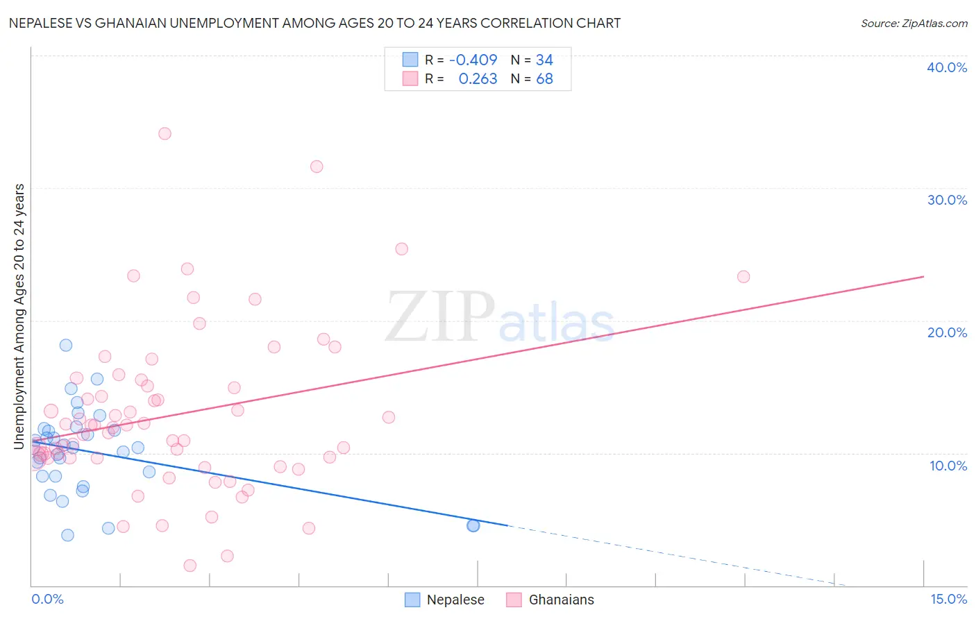 Nepalese vs Ghanaian Unemployment Among Ages 20 to 24 years