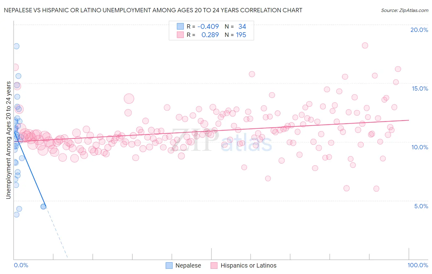 Nepalese vs Hispanic or Latino Unemployment Among Ages 20 to 24 years