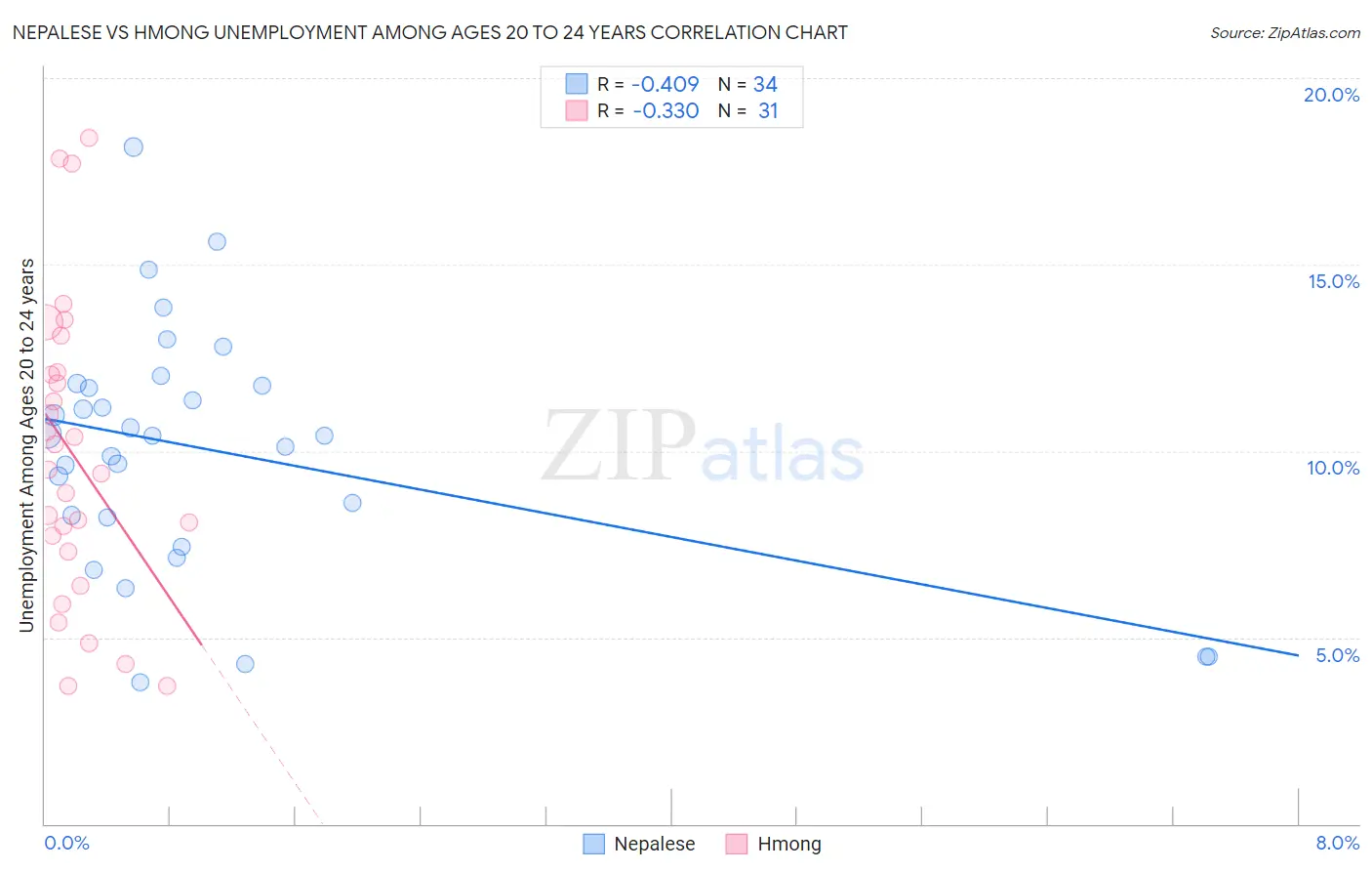 Nepalese vs Hmong Unemployment Among Ages 20 to 24 years