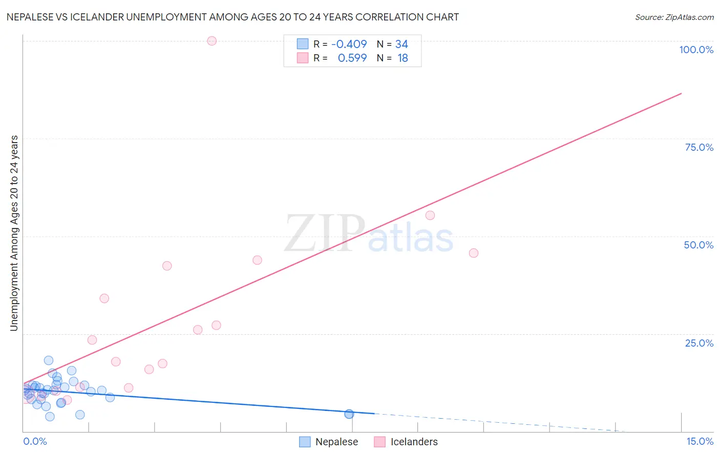 Nepalese vs Icelander Unemployment Among Ages 20 to 24 years