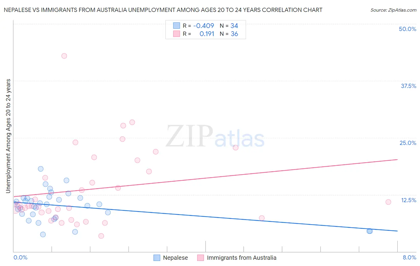 Nepalese vs Immigrants from Australia Unemployment Among Ages 20 to 24 years