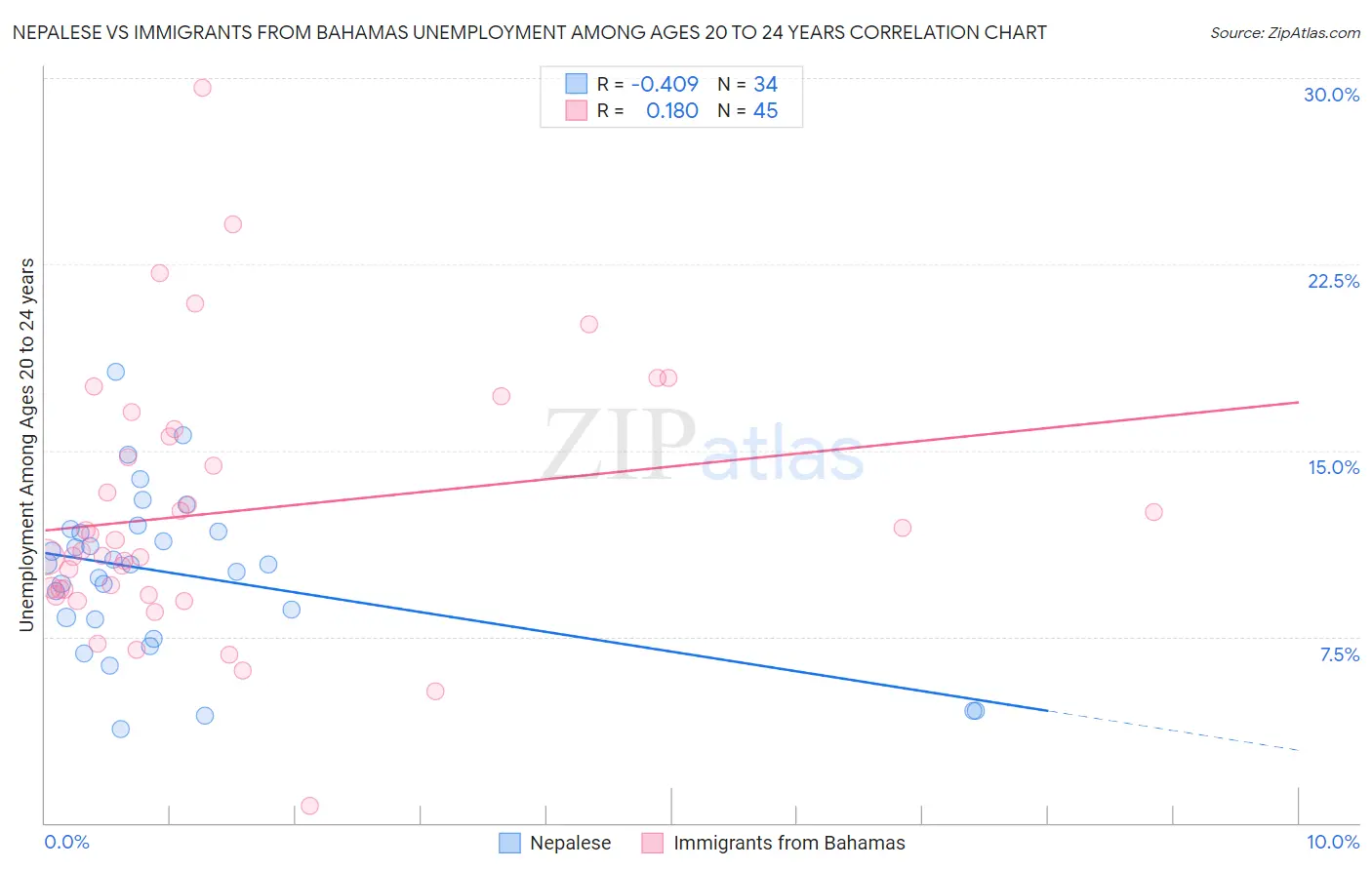 Nepalese vs Immigrants from Bahamas Unemployment Among Ages 20 to 24 years