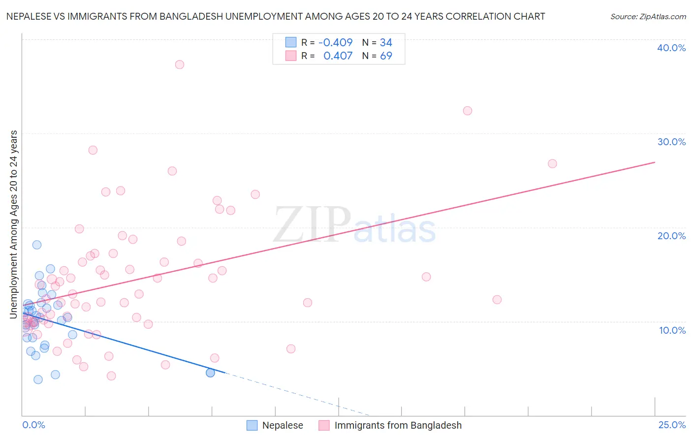 Nepalese vs Immigrants from Bangladesh Unemployment Among Ages 20 to 24 years