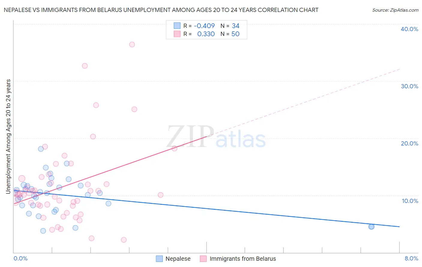 Nepalese vs Immigrants from Belarus Unemployment Among Ages 20 to 24 years