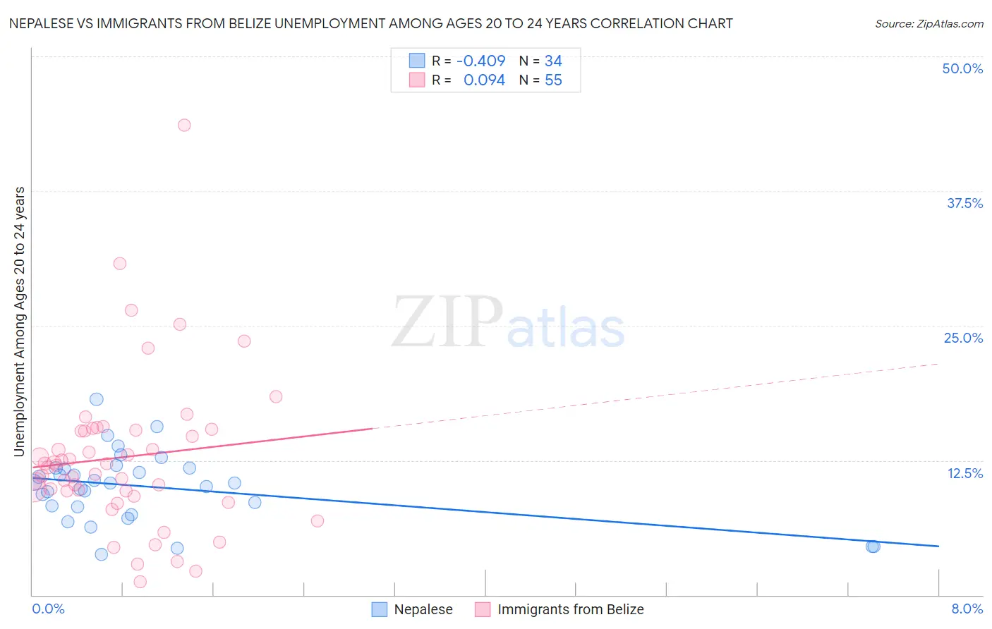 Nepalese vs Immigrants from Belize Unemployment Among Ages 20 to 24 years