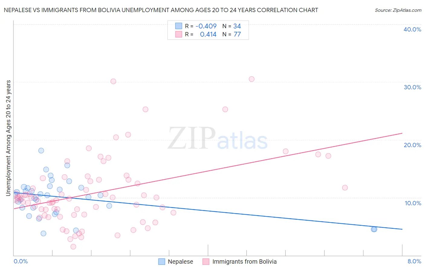 Nepalese vs Immigrants from Bolivia Unemployment Among Ages 20 to 24 years