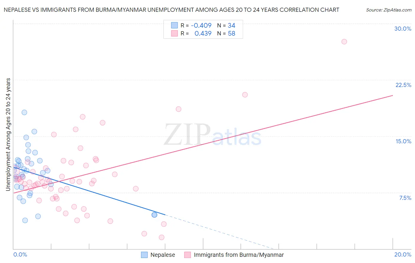 Nepalese vs Immigrants from Burma/Myanmar Unemployment Among Ages 20 to 24 years