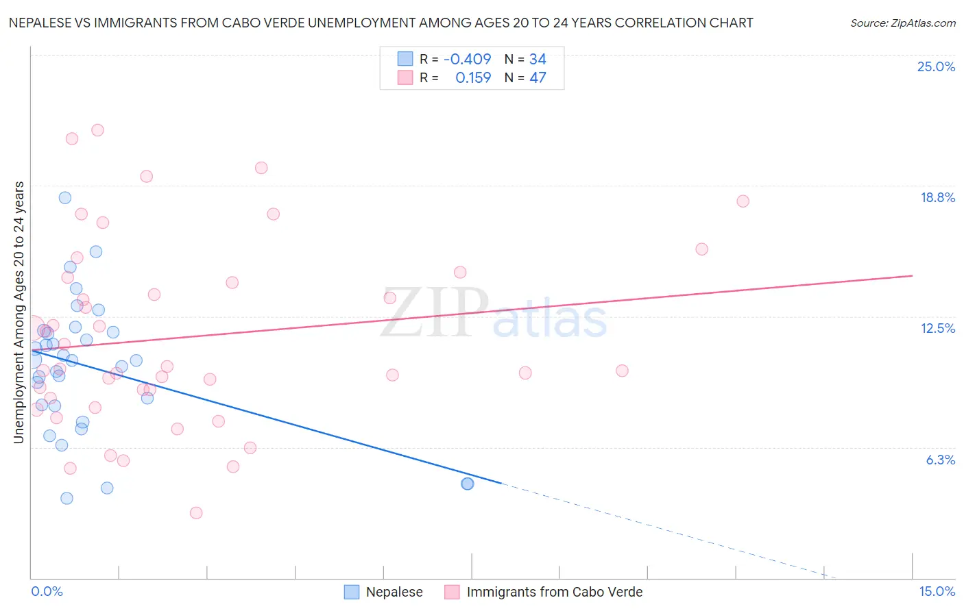 Nepalese vs Immigrants from Cabo Verde Unemployment Among Ages 20 to 24 years