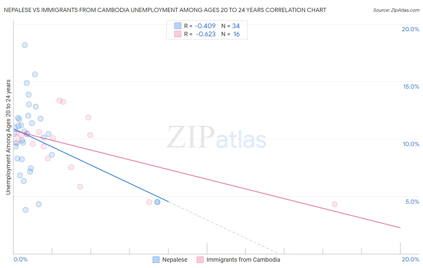 Nepalese vs Immigrants from Cambodia Unemployment Among Ages 20 to 24 years