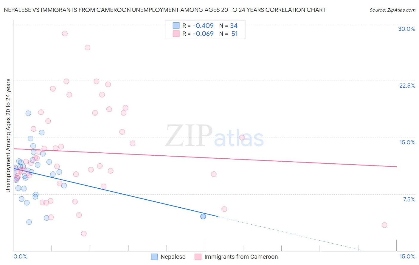 Nepalese vs Immigrants from Cameroon Unemployment Among Ages 20 to 24 years