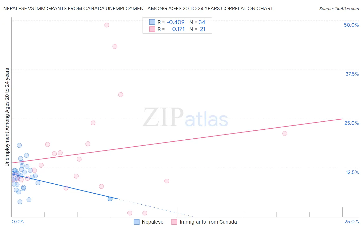 Nepalese vs Immigrants from Canada Unemployment Among Ages 20 to 24 years
