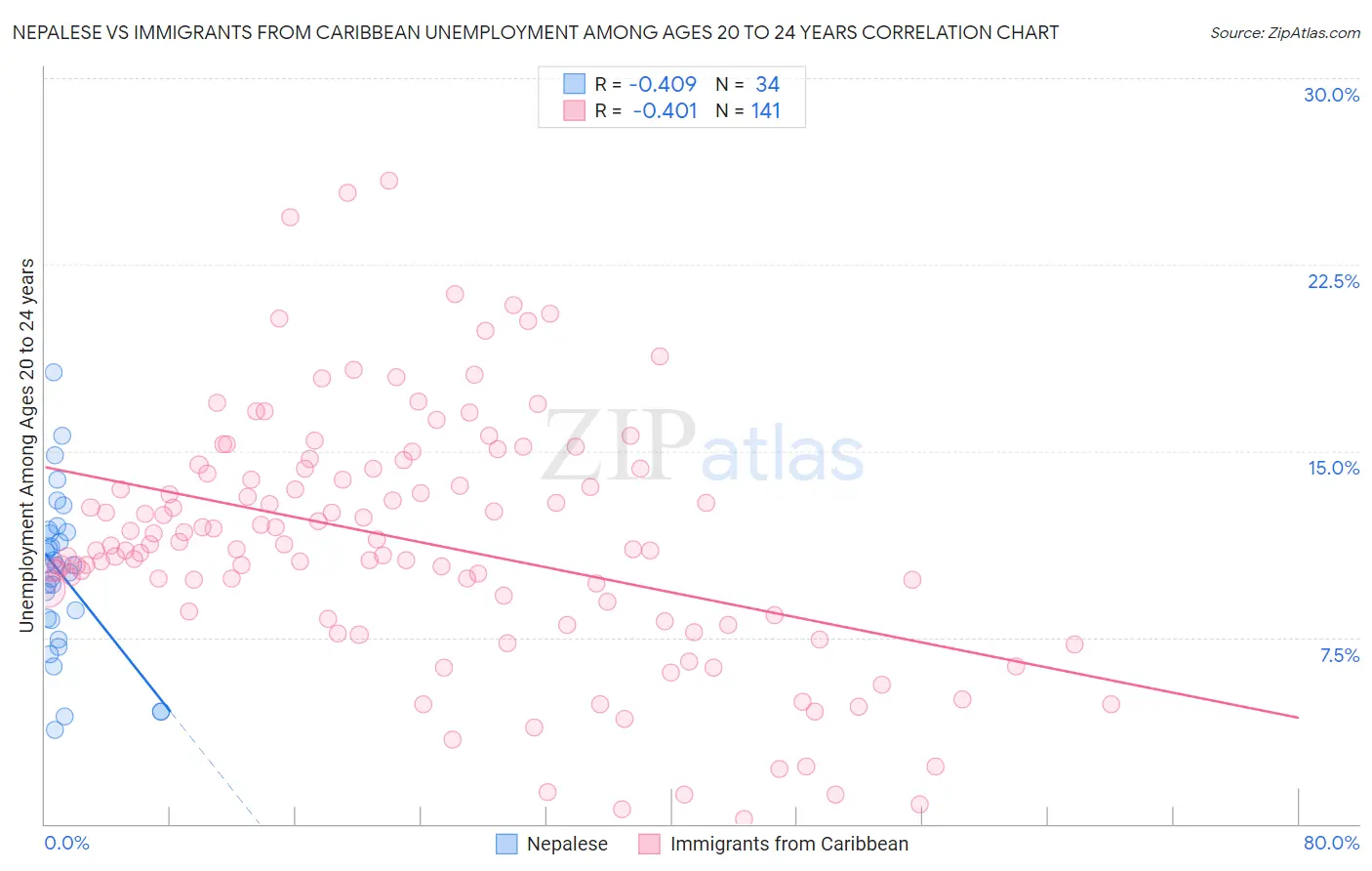 Nepalese vs Immigrants from Caribbean Unemployment Among Ages 20 to 24 years