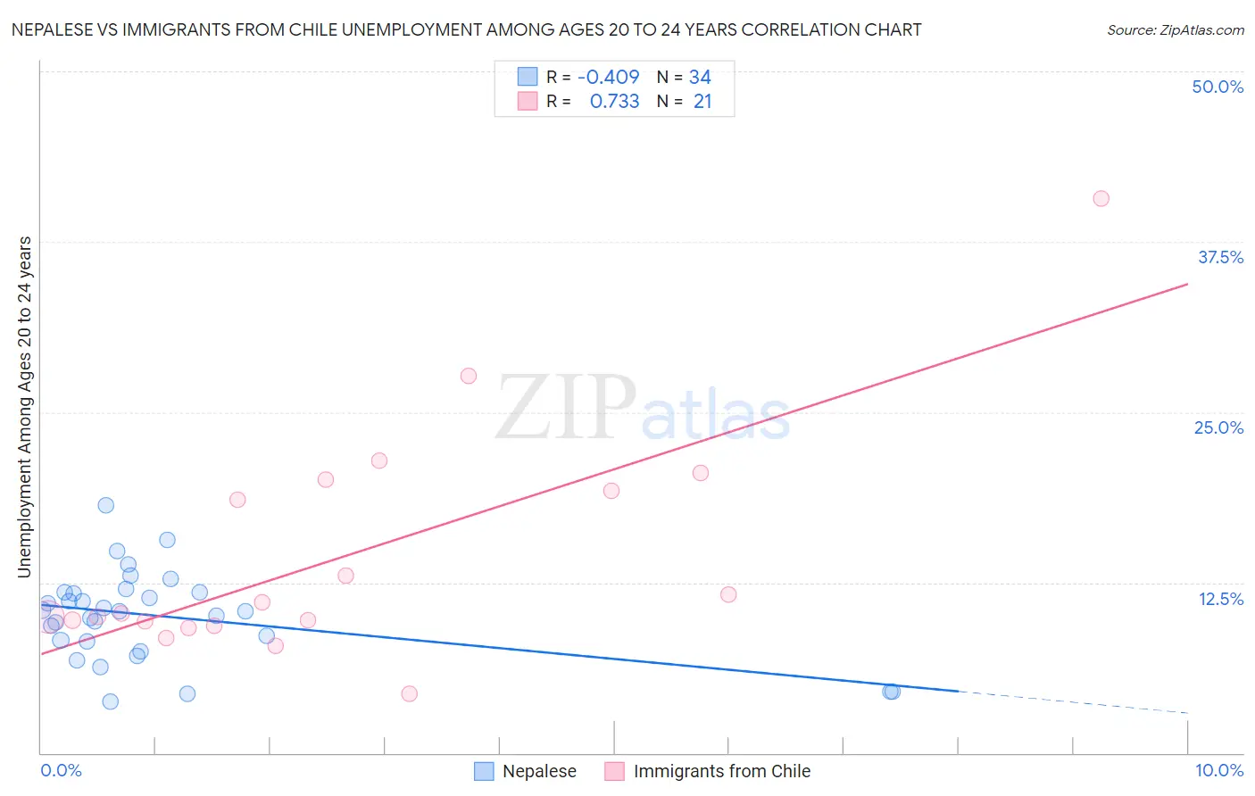 Nepalese vs Immigrants from Chile Unemployment Among Ages 20 to 24 years