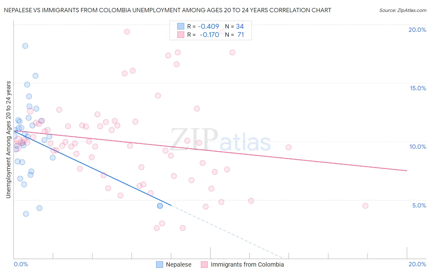 Nepalese vs Immigrants from Colombia Unemployment Among Ages 20 to 24 years