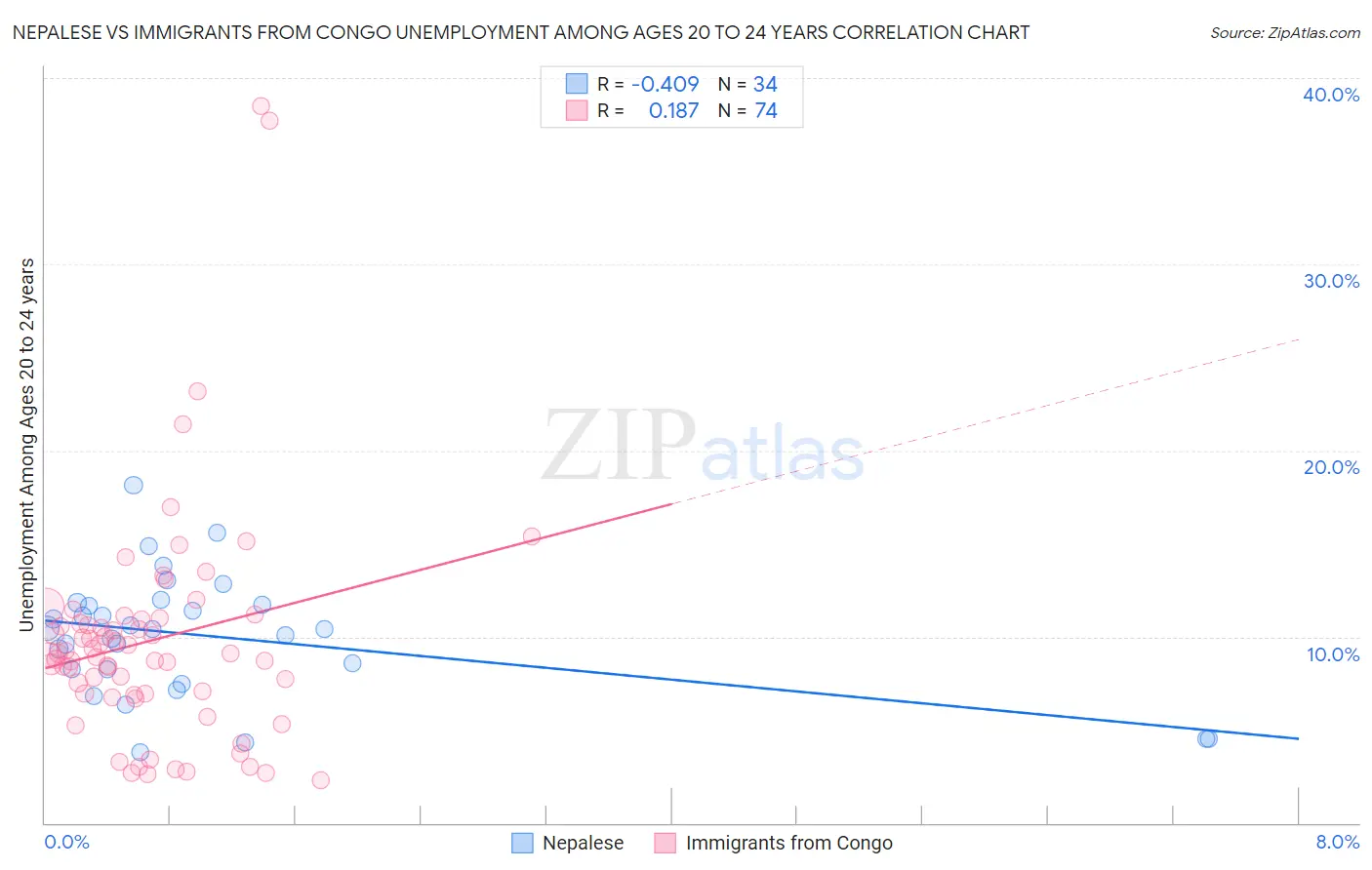 Nepalese vs Immigrants from Congo Unemployment Among Ages 20 to 24 years