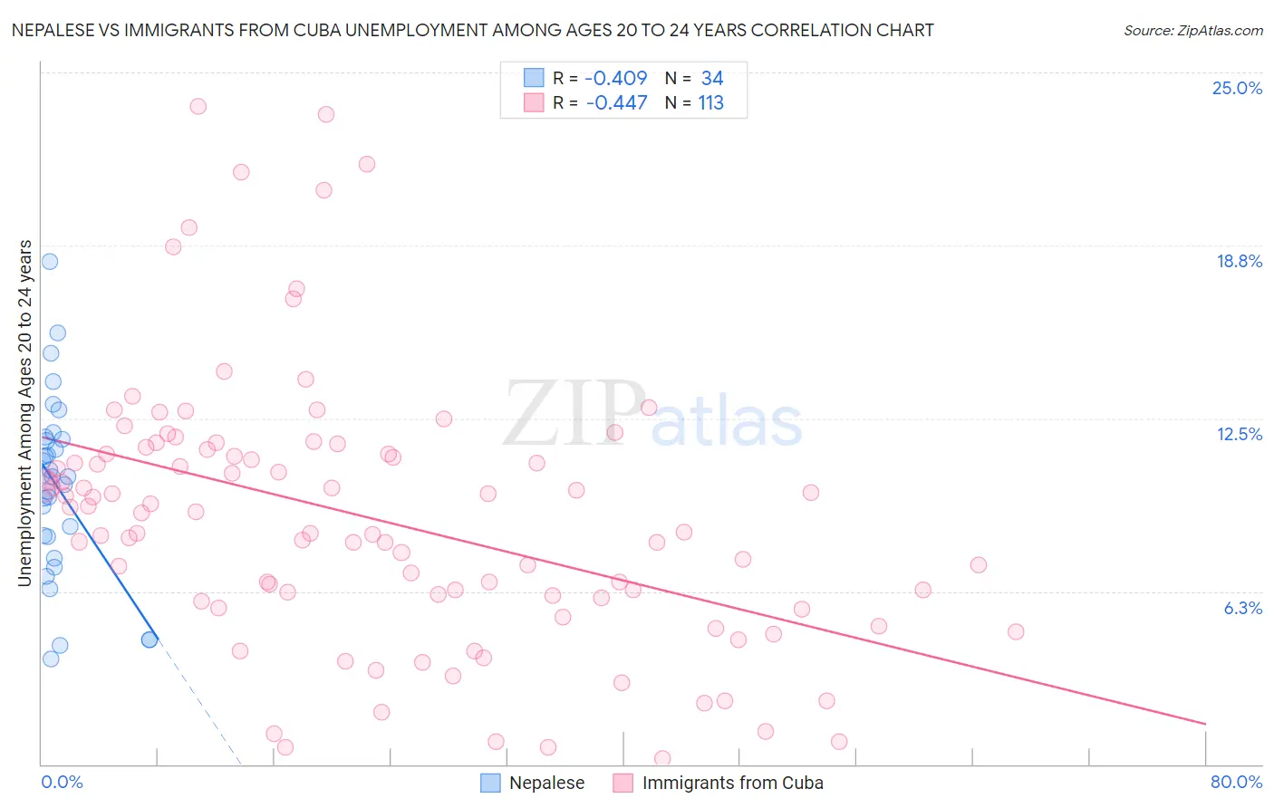 Nepalese vs Immigrants from Cuba Unemployment Among Ages 20 to 24 years