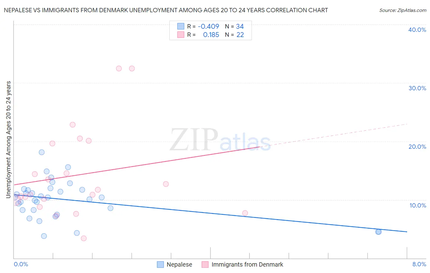 Nepalese vs Immigrants from Denmark Unemployment Among Ages 20 to 24 years